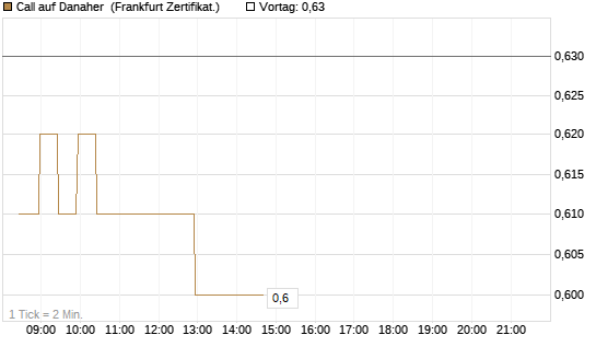 Call auf Danaher [BNP Paribas Emissions- und Handelsges.] Chart