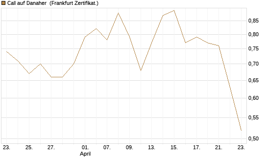 Call auf Danaher [BNP Paribas Emissions- und Handelsges.] Chart