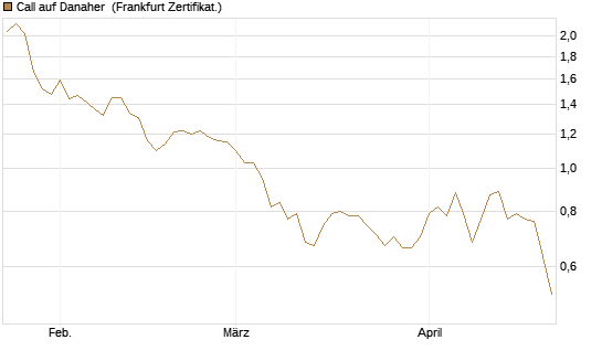 Call auf Danaher [BNP Paribas Emissions- und Handelsges.] Chart