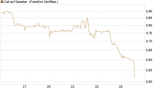 Call auf Danaher [BNP Paribas Emissions- und Handelsges.] Chart