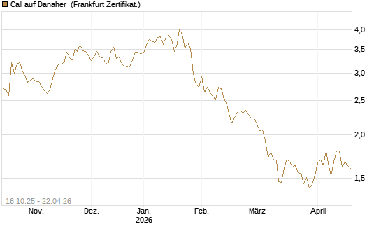 Call auf Danaher [BNP Paribas Emissions- und Handelsges.] Chart