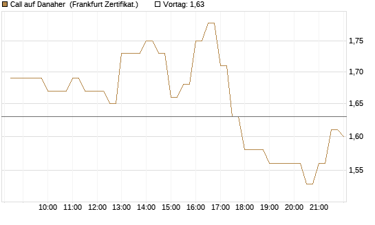 Call auf Danaher [BNP Paribas Emissions- und Handelsges.] Chart