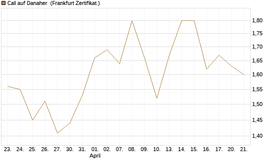 Call auf Danaher [BNP Paribas Emissions- und Handelsges.] Chart
