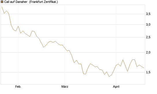 Call auf Danaher [BNP Paribas Emissions- und Handelsges.] Chart