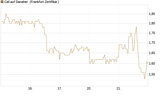 Call auf Danaher [BNP Paribas Emissions- und Handelsges.] Chart
