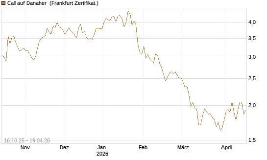 Call auf Danaher [BNP Paribas Emissions- und Handelsges.] Chart