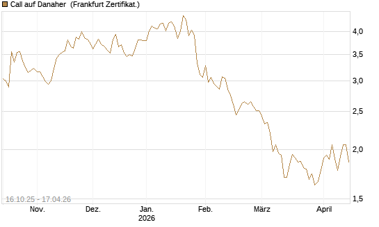 Call auf Danaher [BNP Paribas Emissions- und Handelsges.] Chart