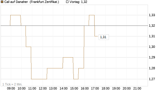 Call auf Danaher [BNP Paribas Emissions- und Handelsges.] Chart