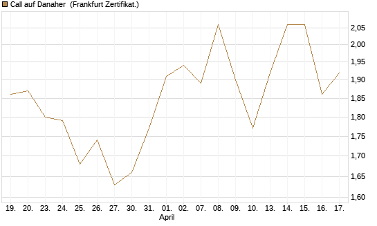 Call auf Danaher [BNP Paribas Emissions- und Handelsges.] Chart