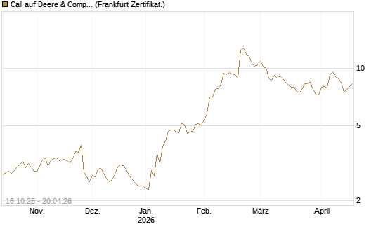 Call auf Deere & Company 	 [BNP Paribas Emissions- und Handelsges.] Chart