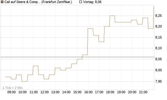 Call auf Deere & Company 	 [BNP Paribas Emissions- und Handelsges.] Chart