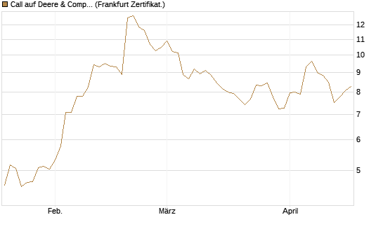 Call auf Deere & Company 	 [BNP Paribas Emissions- und Handelsges.] Chart