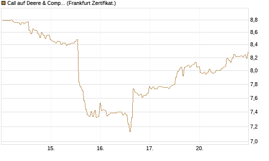 Call auf Deere & Company 	 [BNP Paribas Emissions- und Handelsges.] Chart