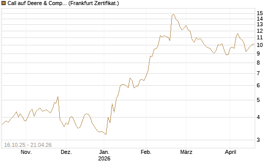 Call auf Deere & Company 	 [BNP Paribas Emissions- und Handelsges.] Chart