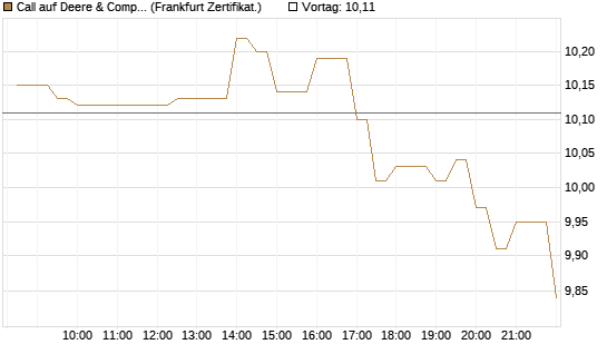 Call auf Deere & Company 	 [BNP Paribas Emissions- und Handelsges.] Chart