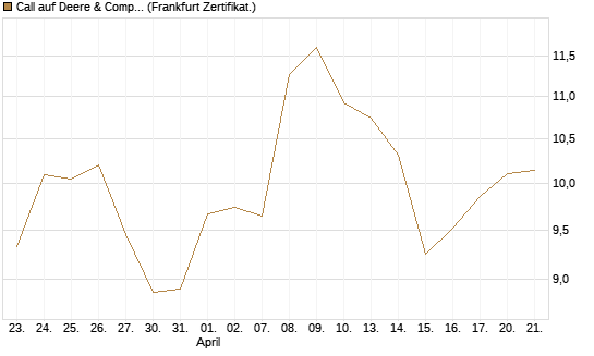 Call auf Deere & Company 	 [BNP Paribas Emissions- und Handelsges.] Chart