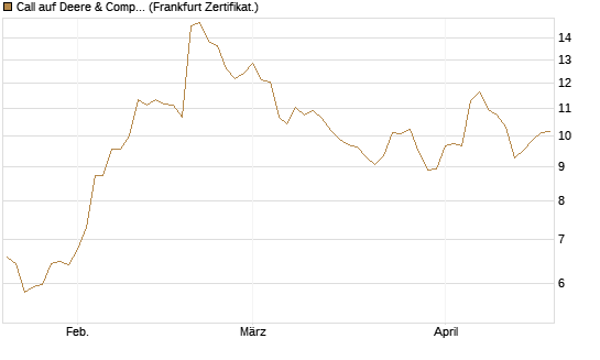 Call auf Deere & Company 	 [BNP Paribas Emissions- und Handelsges.] Chart