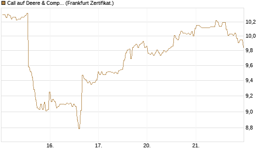 Call auf Deere & Company 	 [BNP Paribas Emissions- und Handelsges.] Chart