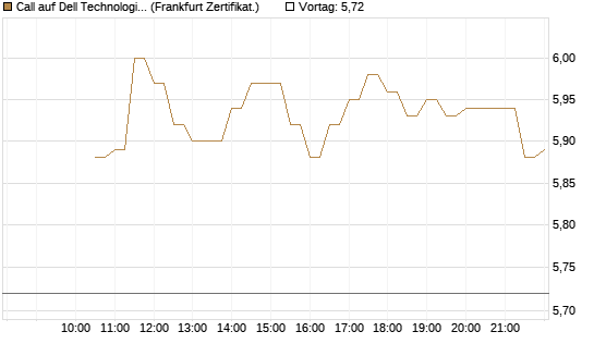 Call auf Dell Technologies [BNP Paribas Emissions- und Handelsges.] Chart