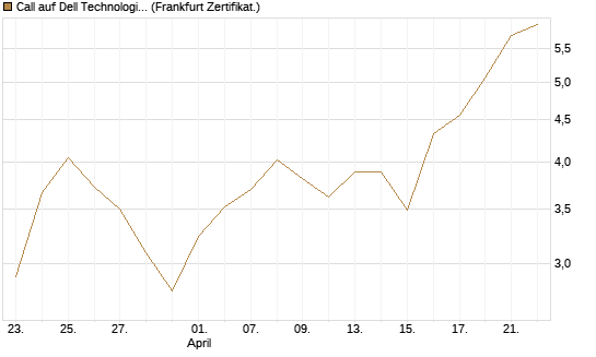 Call auf Dell Technologies [BNP Paribas Emissions- und Handelsges.] Chart