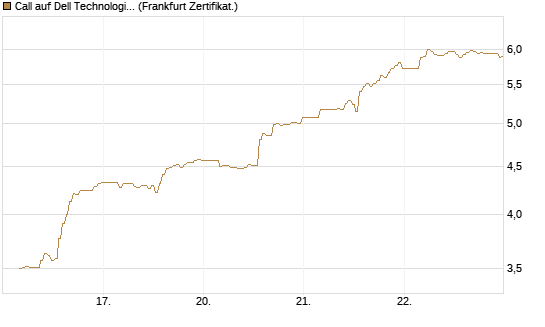 Call auf Dell Technologies [BNP Paribas Emissions- und Handelsges.] Chart