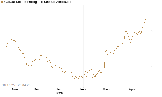 Call auf Dell Technologies [BNP Paribas Emissions- und Handelsges.] Chart