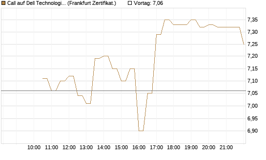 Call auf Dell Technologies [BNP Paribas Emissions- und Handelsges.] Chart