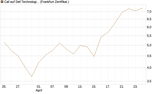 Call auf Dell Technologies [BNP Paribas Emissions- und Handelsges.] Chart
