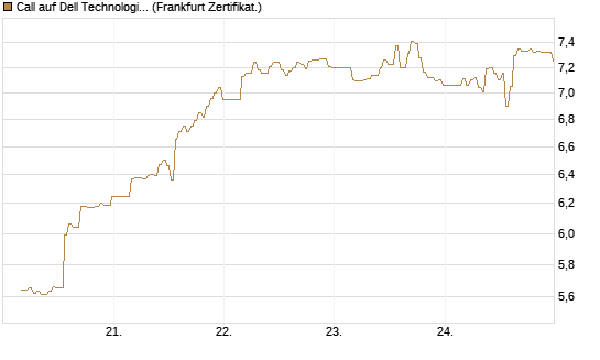 Call auf Dell Technologies [BNP Paribas Emissions- und Handelsges.] Chart