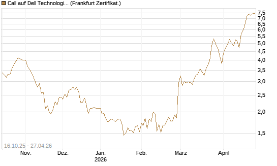 Call auf Dell Technologies [BNP Paribas Emissions- und Handelsges.] Chart