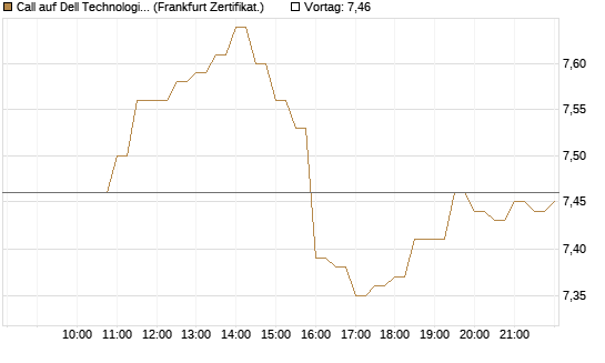 Call auf Dell Technologies [BNP Paribas Emissions- und Handelsges.] Chart