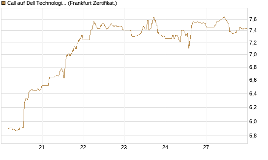 Call auf Dell Technologies [BNP Paribas Emissions- und Handelsges.] Chart
