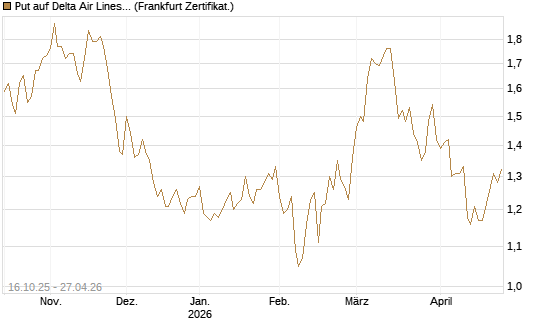 Put auf Delta Air Lines [BNP Paribas Emissions- und Handelsges.] Chart