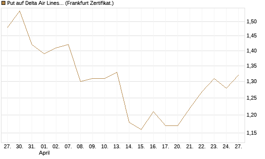 Put auf Delta Air Lines [BNP Paribas Emissions- und Handelsges.] Chart