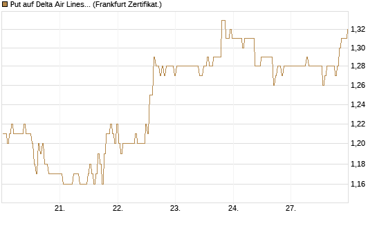 Put auf Delta Air Lines [BNP Paribas Emissions- und Handelsges.] Chart
