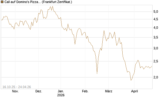 Call auf Domino's Pizza [BNP Paribas Emissions- und Handelsges.] Chart