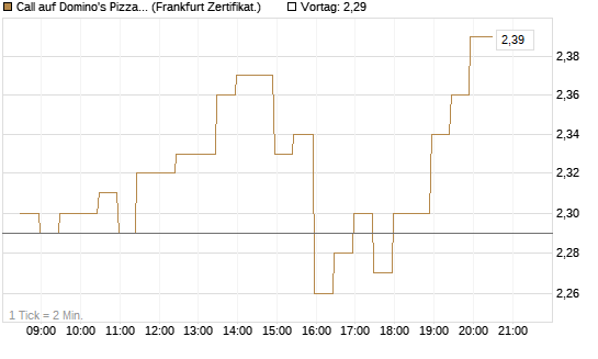 Call auf Domino's Pizza [BNP Paribas Emissions- und Handelsges.] Chart