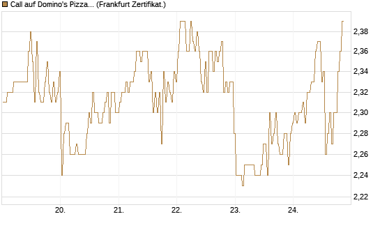 Call auf Domino's Pizza [BNP Paribas Emissions- und Handelsges.] Chart