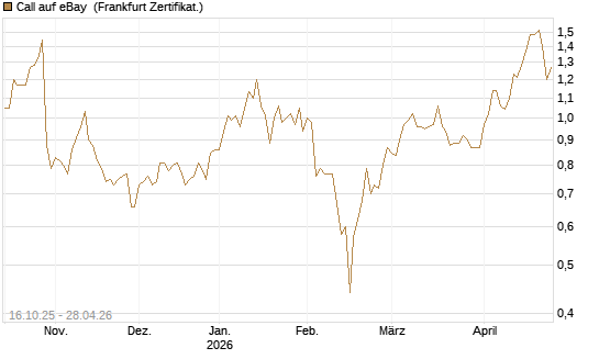Call auf eBay [BNP Paribas Emissions- und Handelsges.] Chart