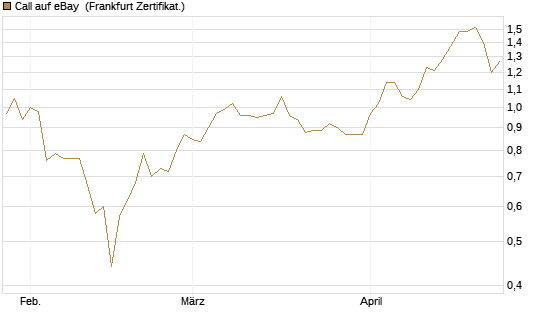 Call auf eBay [BNP Paribas Emissions- und Handelsges.] Chart