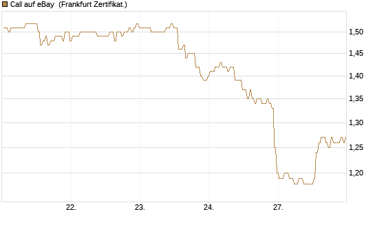 Call auf eBay [BNP Paribas Emissions- und Handelsges.] Chart