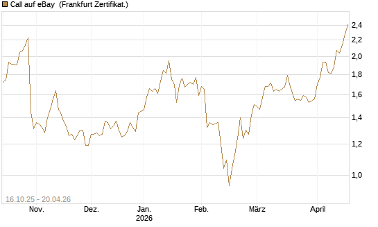 Call auf eBay [BNP Paribas Emissions- und Handelsges.] Chart