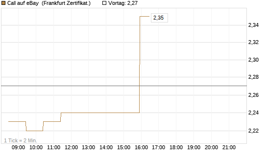 Call auf eBay [BNP Paribas Emissions- und Handelsges.] Chart