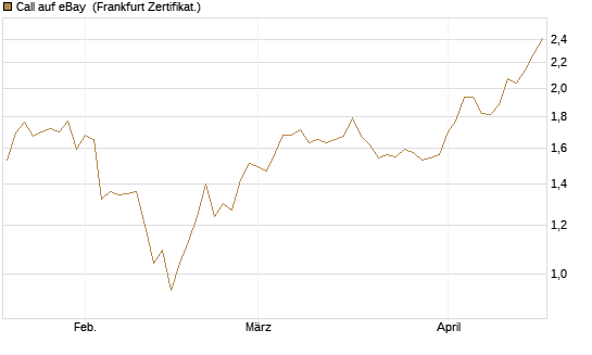 Call auf eBay [BNP Paribas Emissions- und Handelsges.] Chart
