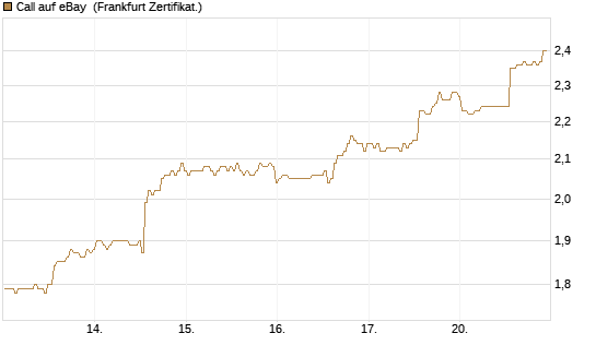 Call auf eBay [BNP Paribas Emissions- und Handelsges.] Chart
