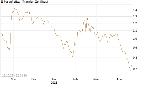 Put auf eBay [BNP Paribas Emissions- und Handelsges.] Chart