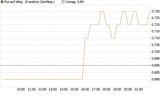 Put auf eBay [BNP Paribas Emissions- und Handelsges.] Chart