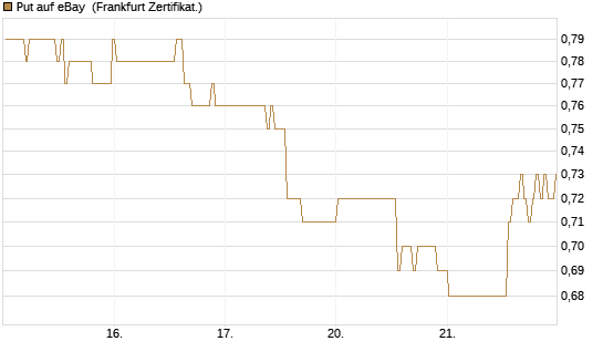 Put auf eBay [BNP Paribas Emissions- und Handelsges.] Chart