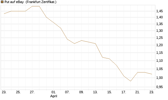 Put auf eBay [BNP Paribas Emissions- und Handelsges.] Chart