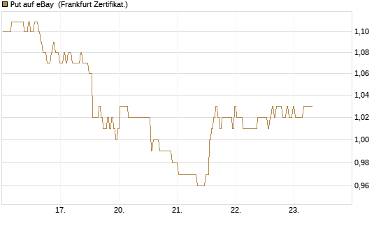 Put auf eBay [BNP Paribas Emissions- und Handelsges.] Chart